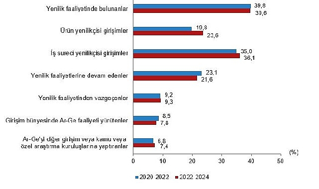 Yenilik faaliyetinde bulunan girişimlerin oranı %39,6 oldu   