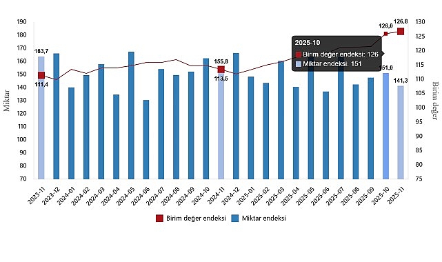      İhracat birim değer endeksi %11,7 arttı