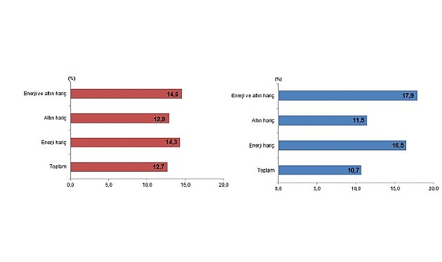 Aralık ayında genel ticaret sistemine göre ihracat %12,7, ithalat %10,7