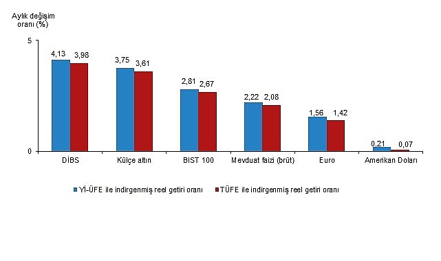 Aylık en yüksek reel getiri Devlet İç Borçlanma Senetleri (DİBS)'te