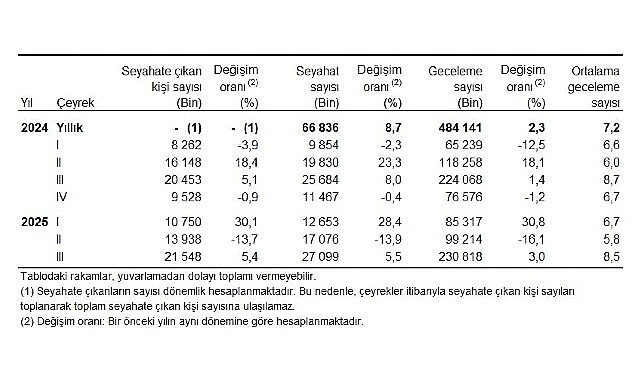Yurt içinde ikamet eden 21 milyon 548 bin kişi seyahate