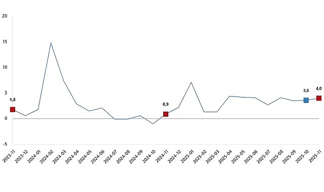 Hizmet üretim endeksi yıllık %4,0 arttı    Hizmet