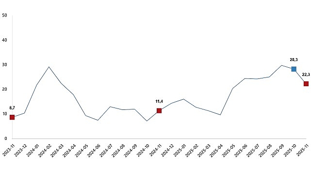      İnşaat üretimi yıllık %22,3 arttı 