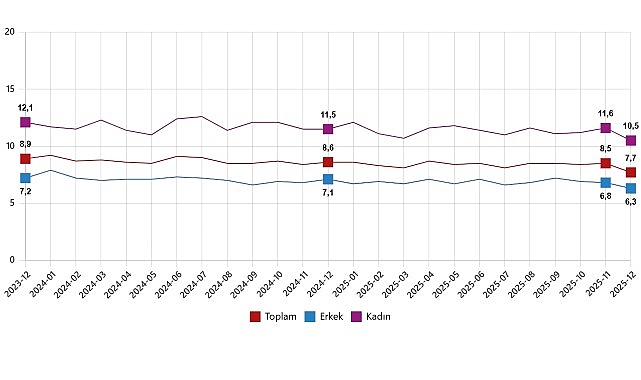      Mevsim etkisinden arındırılmış işsizlik oranı %7,7