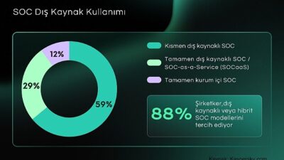 Kaspersky tarafından yürütülen güncel bir araştırmaya göre, şirketlerin büyük bir