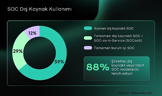 Kaspersky tarafından yürütülen güncel bir araştırmaya göre, şirketlerin büyük bir