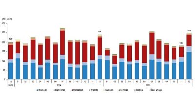 Türkiye'de 2025 yılında 2 milyon 368 bin 538 adet taşıtın