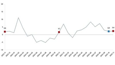      Sanayi üretimi yıllık %2,4 arttı 