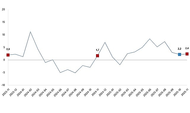      Sanayi üretimi yıllık %2,4 arttı 