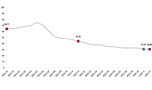      Tüketici fiyat endeksi (TÜFE) yıllık %30,89