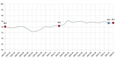      Tüketici güven endeksi 83,7 oldu 