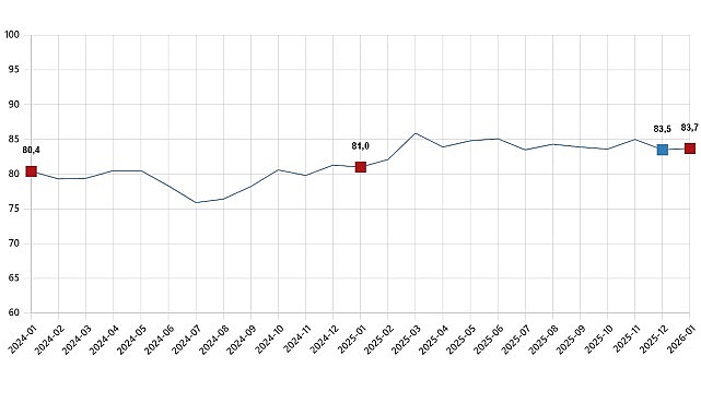      Tüketici güven endeksi 83,7 oldu 