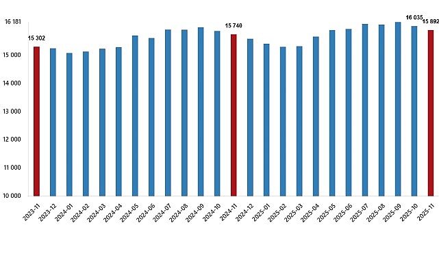      Ücretli çalışan sayısı yıllık %1,0 arttı