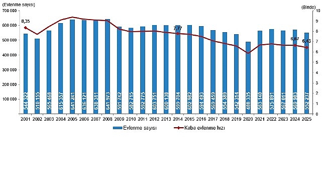 Evlenen çiftlerin sayısı 2025 yılında 552 bin 237 oldu 