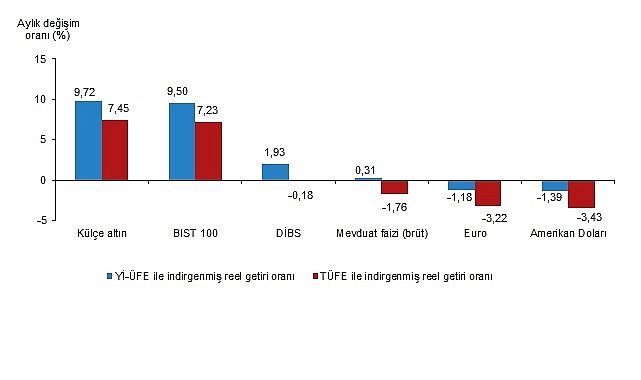 Aylık en yüksek reel getiri külçe altında oldu   