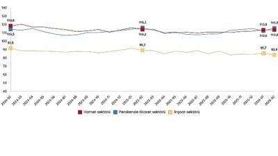 Güven endeksi hizmet sektöründe aynı kaldı, perakende ticaret sektöründe %2,9