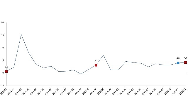      Hizmet üretim endeksi yıllık %4,2 arttı