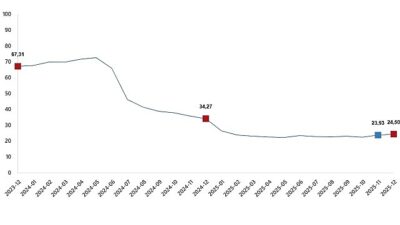      İnşaat maliyet endeksi yıllık %24,50 arttı,