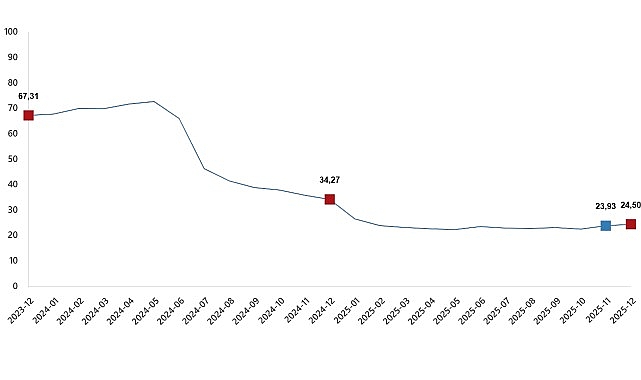      İnşaat maliyet endeksi yıllık %24,50 arttı,