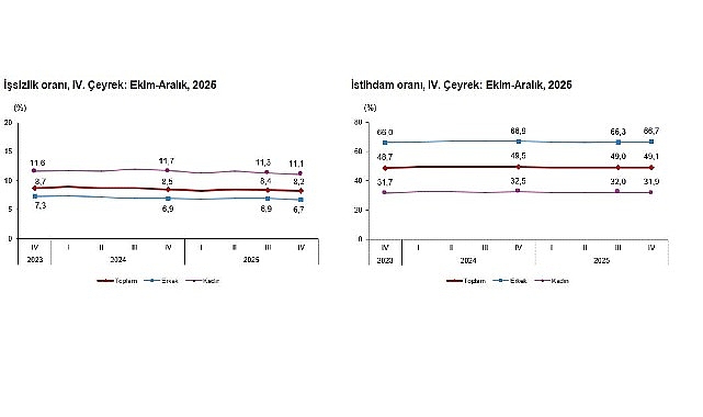      Mevsim etkisinden arındırılmış işsizlik oranı %8,2
