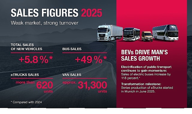 MAN, elektrikli araçların büyümeyi sürüklediği 2025 yılında tüm yeni araç