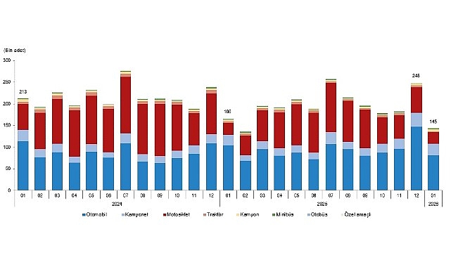 Ocak ayında 144 bin 620 adet taşıtın trafiğe kaydı yapıldı