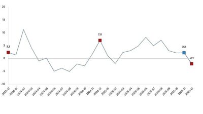      Sanayi üretimi yıllık %2,1 azaldı 
