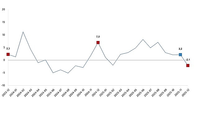      Sanayi üretimi yıllık %2,1 azaldı 