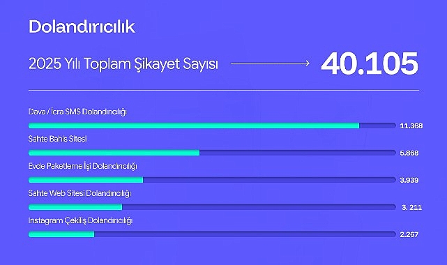 Çözüm platformu Şikayetvar, 2025 yılı verilerini açıkladı.