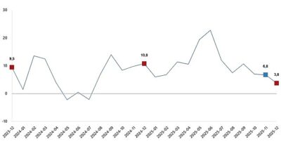     Ticaret satış hacmi yıllık %3,8 arttı,