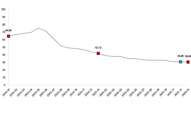      Tüketici fiyat endeksi (TÜFE) yıllık %30,65
