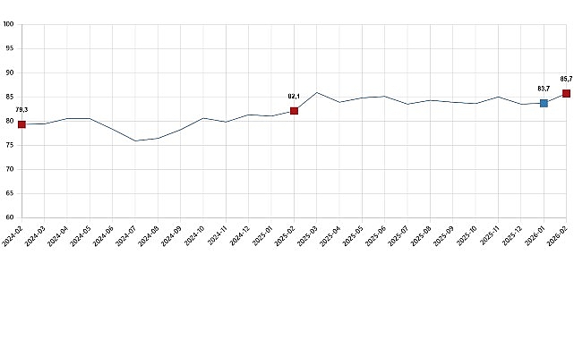 Tüketici güven endeksi 85,7 oldu    Türkiye İstatistik
