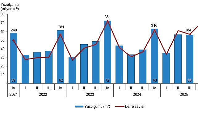      Yapı ruhsatı verilen binaların yüzölçümü %2,6