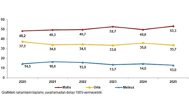 Türkiye'nin %53,3'ü mutlu       Yaşam Memnuniyeti