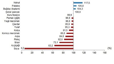      Bitkisel ürünlerde en yüksek yeterlilik derecesi