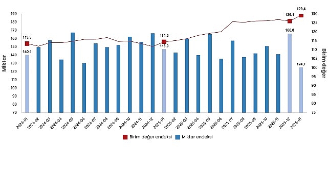 İhracat birim değer endeksi %13,0 arttı    İhracat
