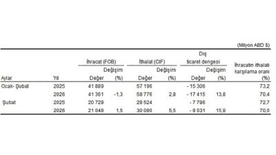 Şubat ayında genel ticaret sistemine göre ihracat %1,5, ithalat %5,5