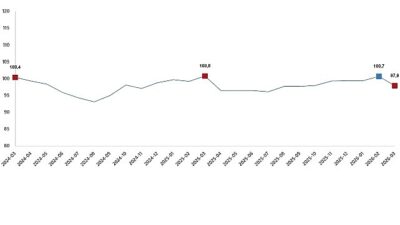 Ekonomik güven endeksi 97,9 oldu    Ekonomik güven
