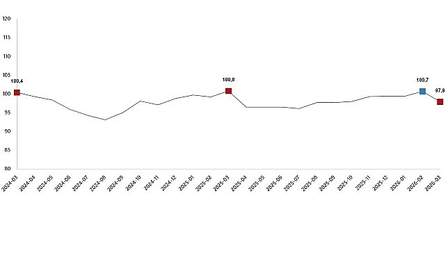 Ekonomik güven endeksi 97,9 oldu    Ekonomik güven