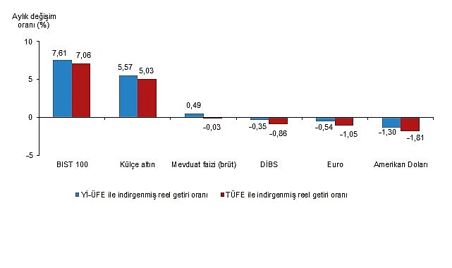      Aylık en yüksek reel getiri BIST
