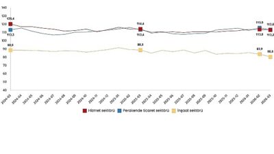 Güven endeksi hizmet sektöründe %0,5 azaldı, perakende ticaret sektöründe %2,0