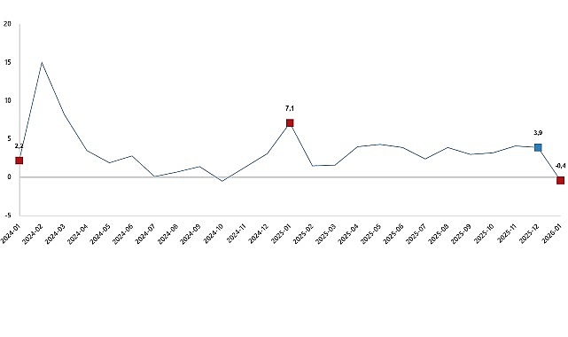 Hizmet üretim endeksi yıllık %0,4 azaldı    Hizmet