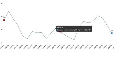      İnşaat üretimi yıllık %8,0 arttı 