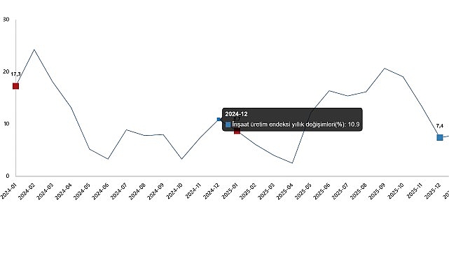      İnşaat üretimi yıllık %8,0 arttı 