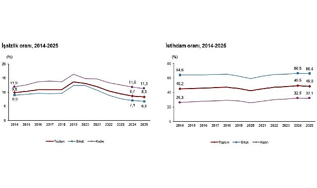      İşsizlik oranı %8,3 seviyesinde gerçekleşti 
