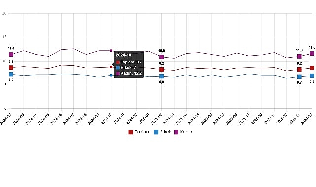      Mevsim etkisinden arındırılmış işsizlik oranı %8,5