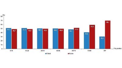 Türkiye nüfusunun %49,98'ini kadınlar, %50,02'sini erkekler oluşturdu   