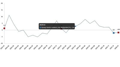      Sanayi üretimi yıllık %1,8 azaldı 