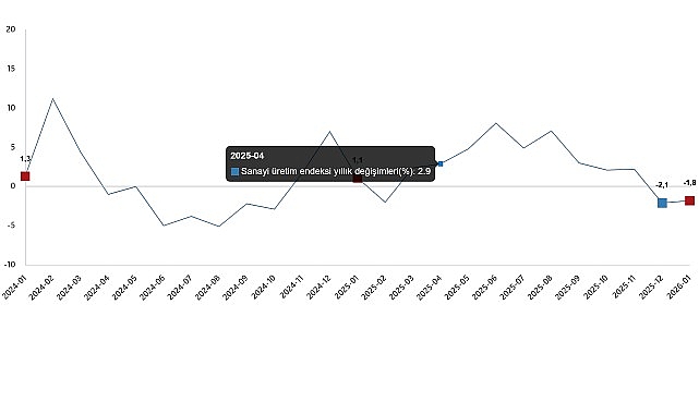      Sanayi üretimi yıllık %1,8 azaldı 