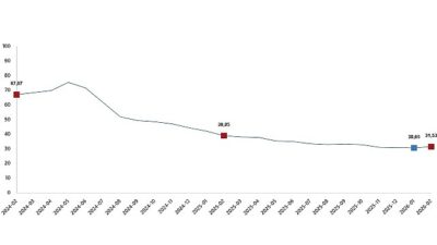      Tüketici fiyat endeksi (TÜFE) yıllık %31,53